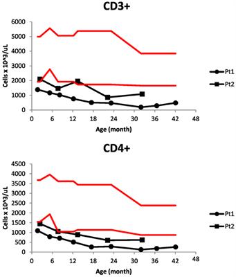 T-Cell Lymphopenia Detected by Newborn Screening in Two Siblings with an Xq13.1 Duplication